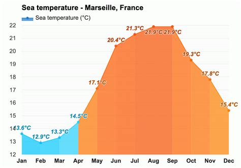 marseille france weather july